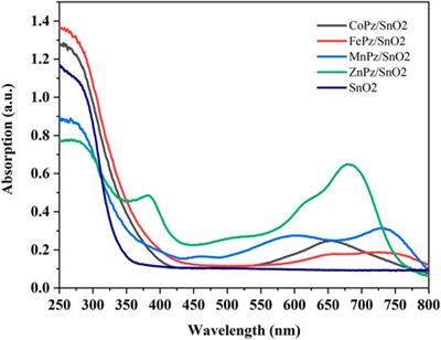 Improving yields by switching central metal ions in porphyrazine-catalyzed oxidation of glucose into value-added organic acids with SnO2 in aqueous solution